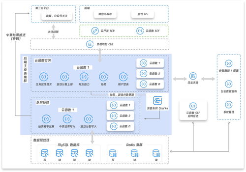 花小錢辦大事 云函數(shù)與云開發(fā)如何撬動(dòng)央視晚會(huì)電商大促的彈性架構(gòu)實(shí)踐